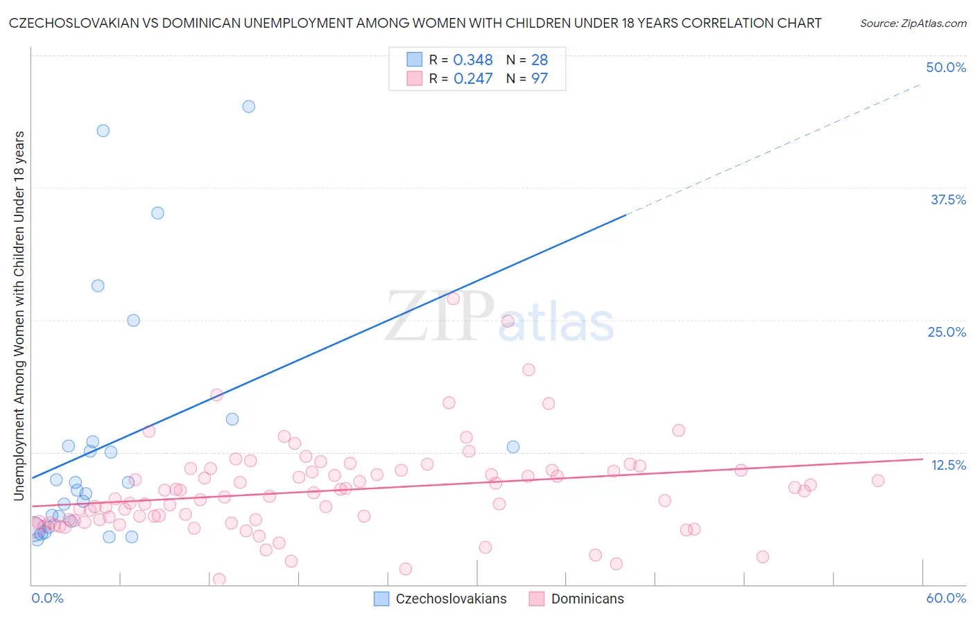 Czechoslovakian vs Dominican Unemployment Among Women with Children Under 18 years