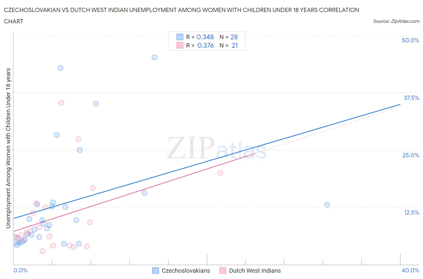 Czechoslovakian vs Dutch West Indian Unemployment Among Women with Children Under 18 years