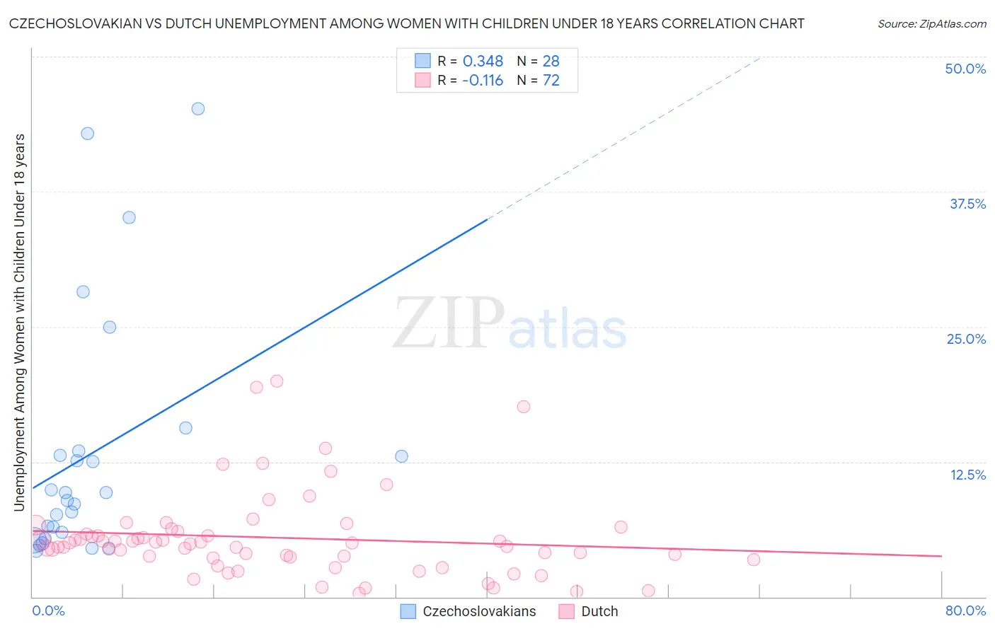 Czechoslovakian vs Dutch Unemployment Among Women with Children Under 18 years