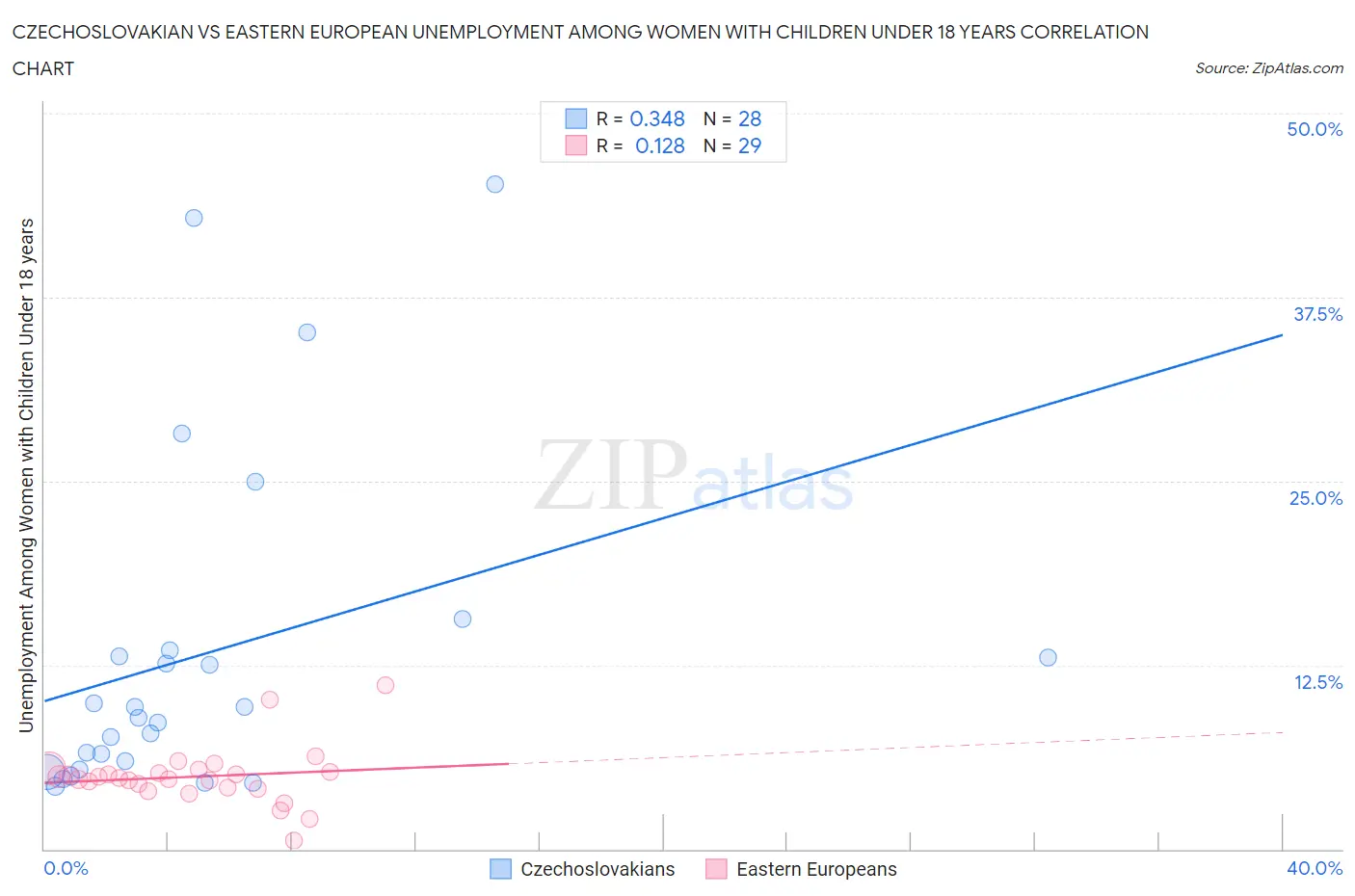 Czechoslovakian vs Eastern European Unemployment Among Women with Children Under 18 years