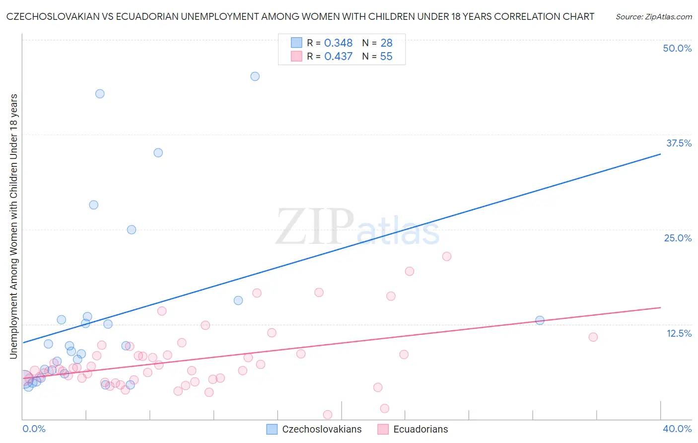 Czechoslovakian vs Ecuadorian Unemployment Among Women with Children Under 18 years