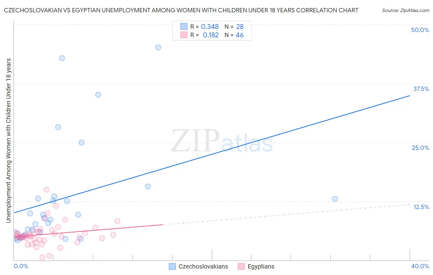 Czechoslovakian vs Egyptian Unemployment Among Women with Children Under 18 years