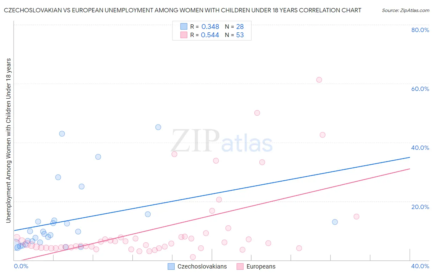 Czechoslovakian vs European Unemployment Among Women with Children Under 18 years