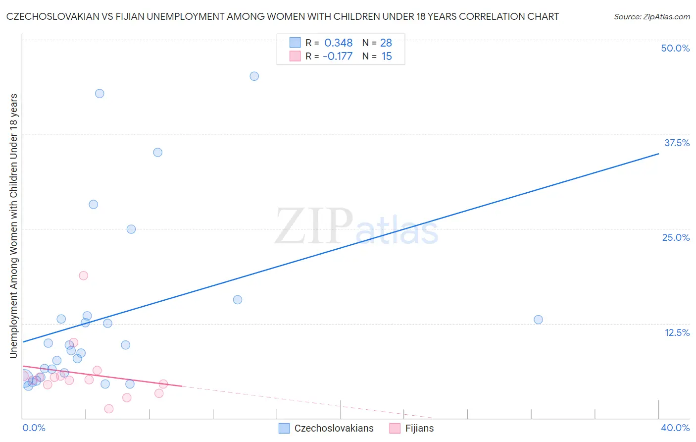 Czechoslovakian vs Fijian Unemployment Among Women with Children Under 18 years