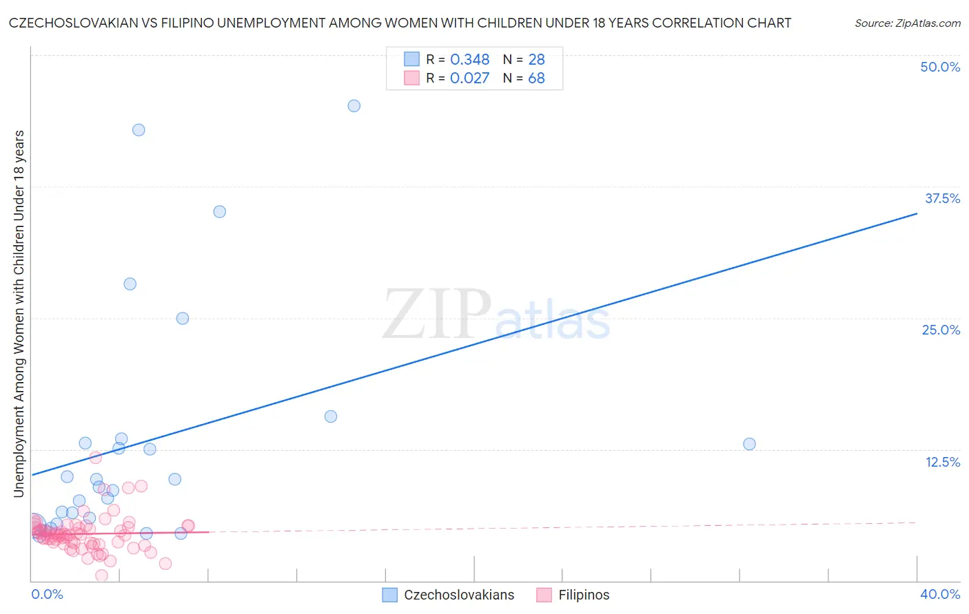 Czechoslovakian vs Filipino Unemployment Among Women with Children Under 18 years