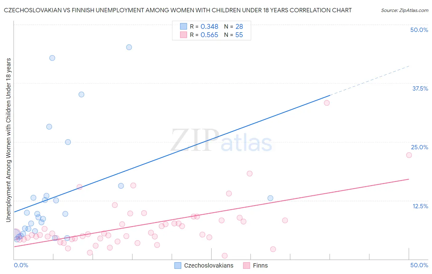 Czechoslovakian vs Finnish Unemployment Among Women with Children Under 18 years