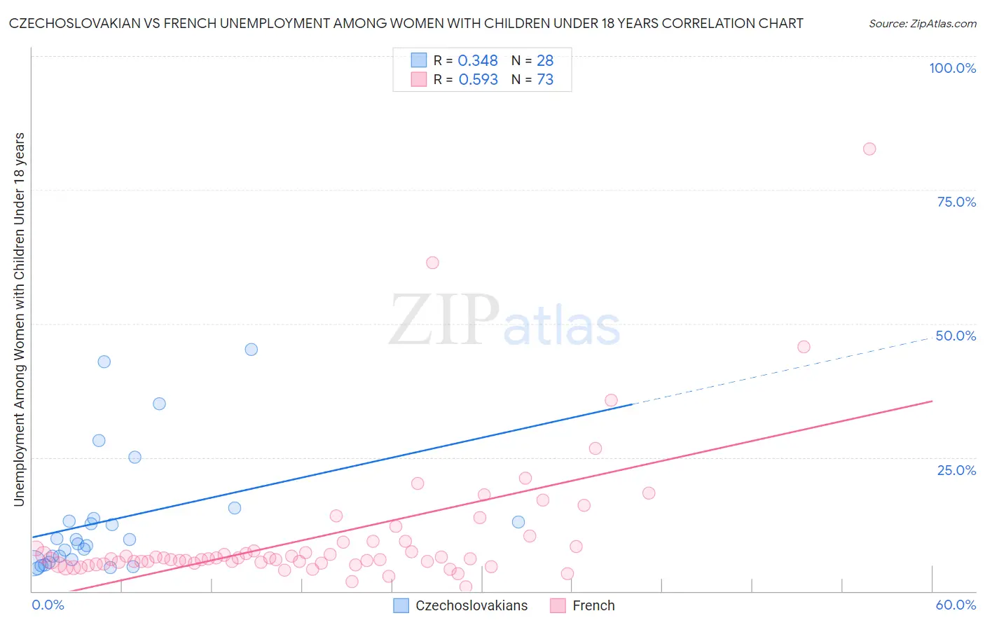 Czechoslovakian vs French Unemployment Among Women with Children Under 18 years