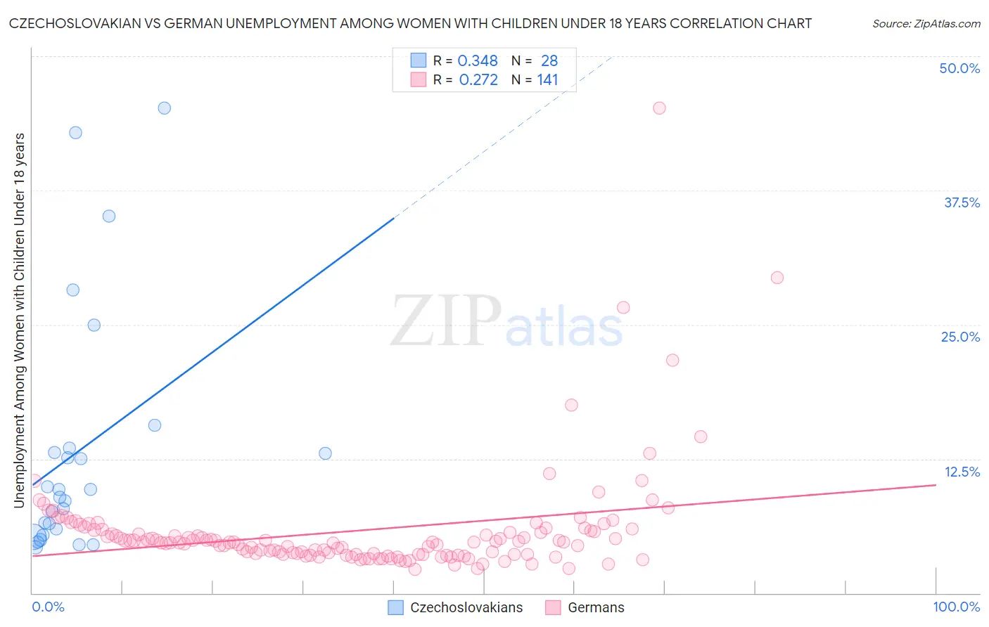 Czechoslovakian vs German Unemployment Among Women with Children Under 18 years