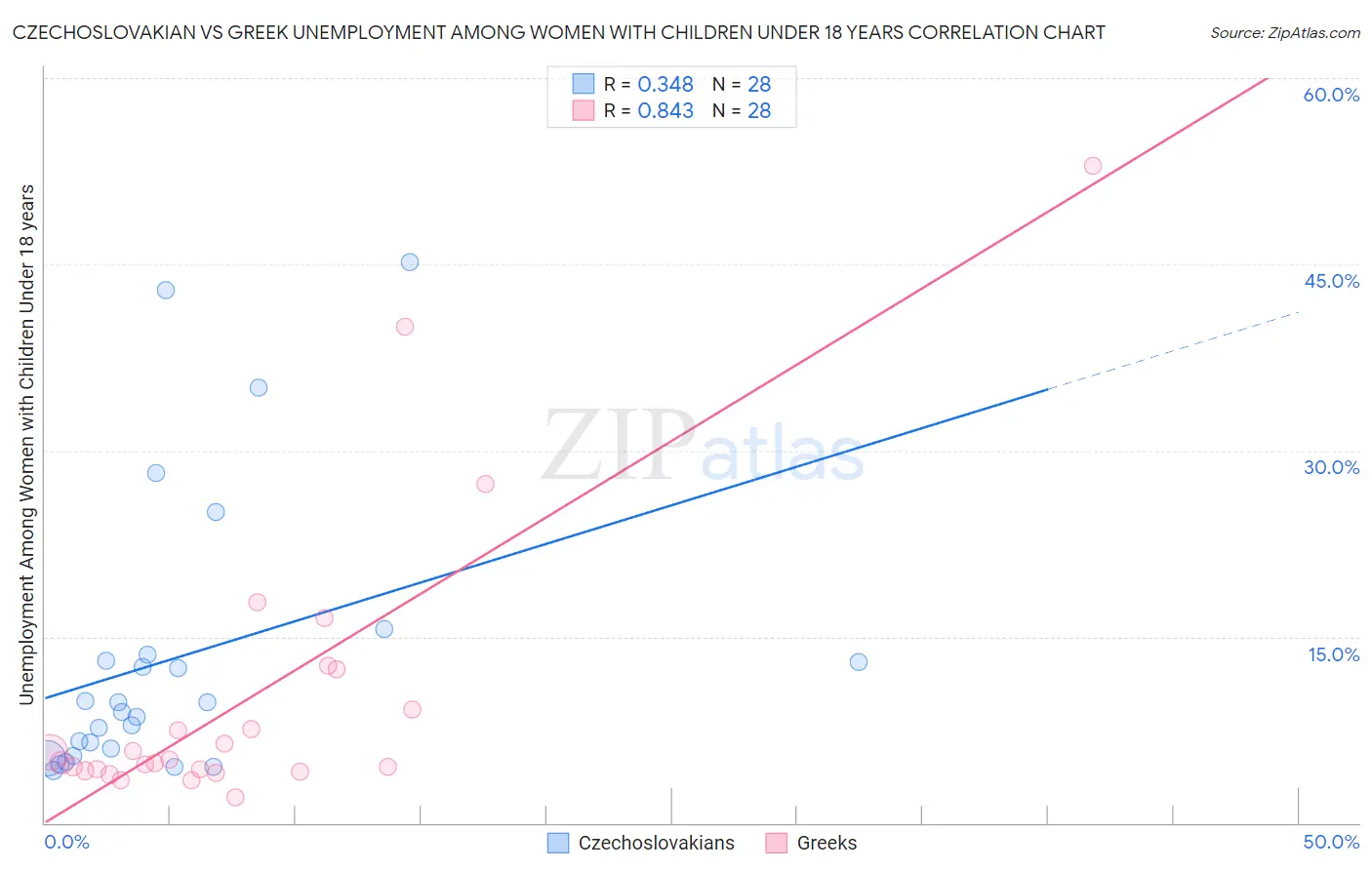 Czechoslovakian vs Greek Unemployment Among Women with Children Under 18 years