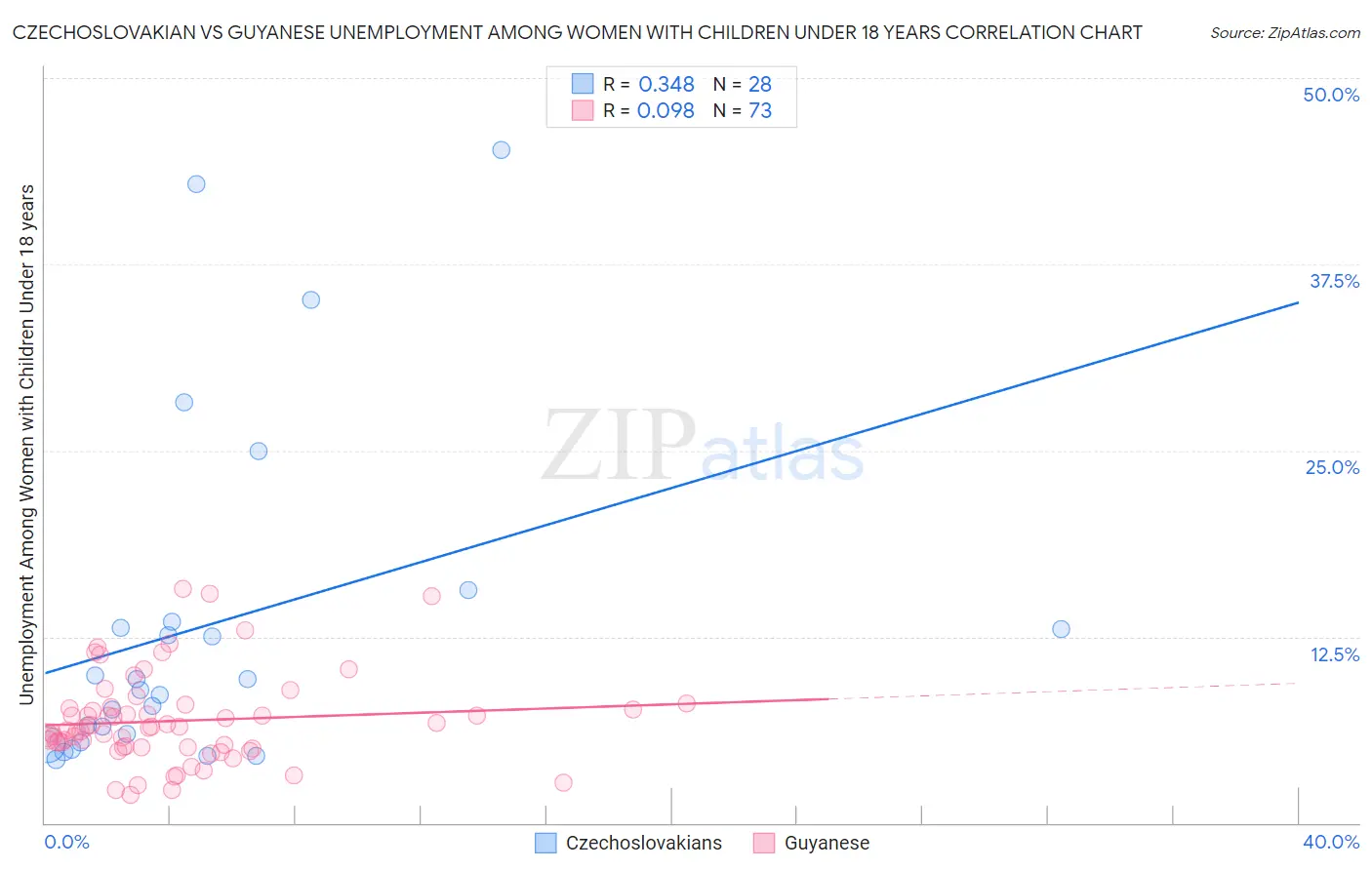 Czechoslovakian vs Guyanese Unemployment Among Women with Children Under 18 years