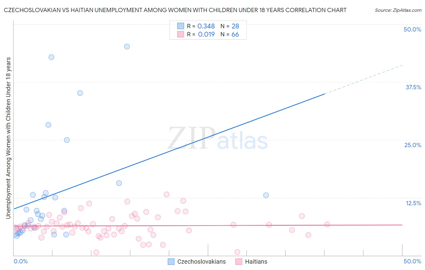 Czechoslovakian vs Haitian Unemployment Among Women with Children Under 18 years