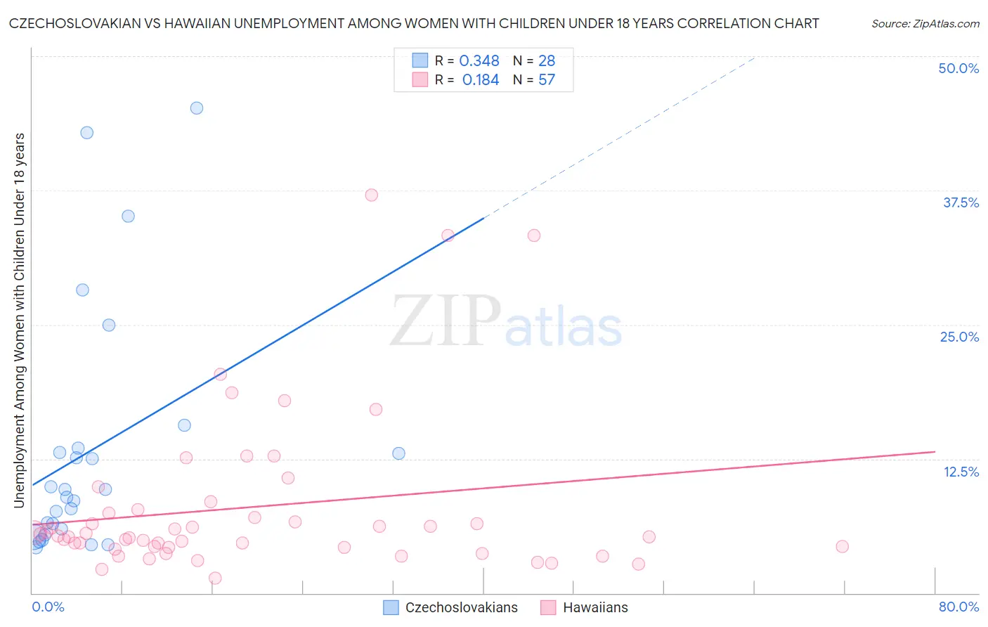 Czechoslovakian vs Hawaiian Unemployment Among Women with Children Under 18 years