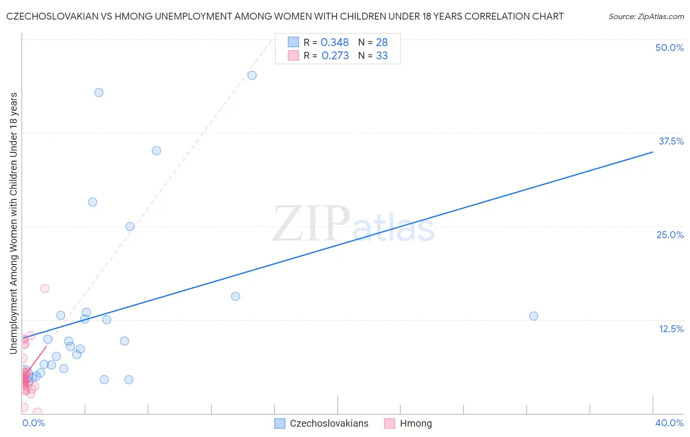 Czechoslovakian vs Hmong Unemployment Among Women with Children Under 18 years