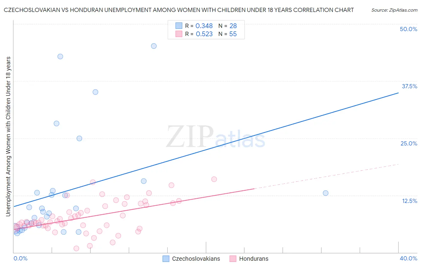 Czechoslovakian vs Honduran Unemployment Among Women with Children Under 18 years