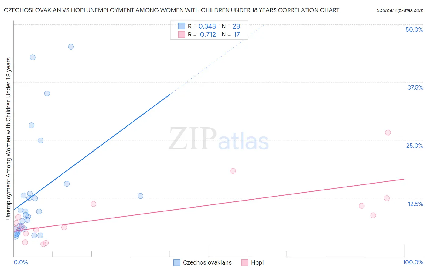 Czechoslovakian vs Hopi Unemployment Among Women with Children Under 18 years