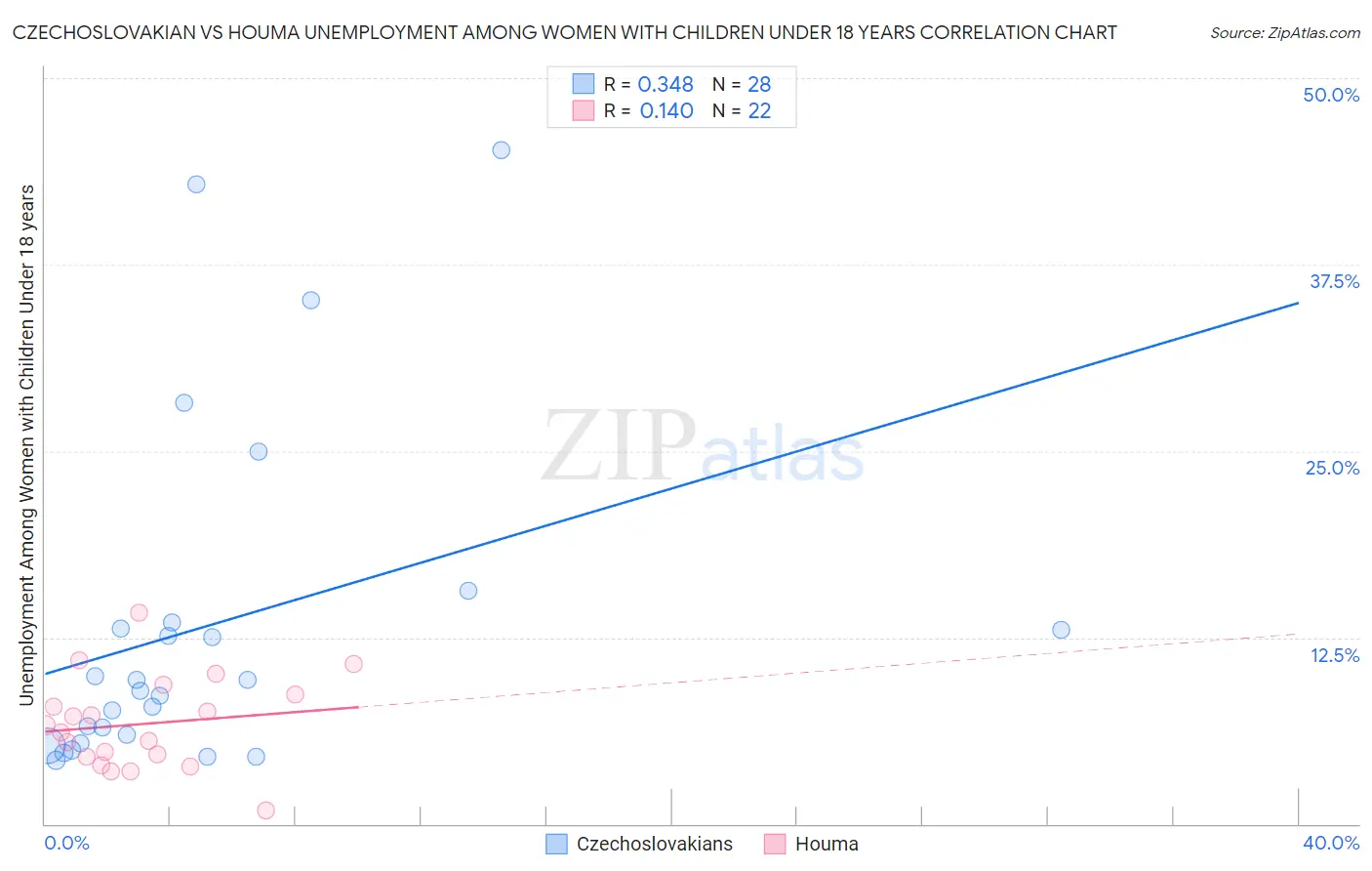 Czechoslovakian vs Houma Unemployment Among Women with Children Under 18 years