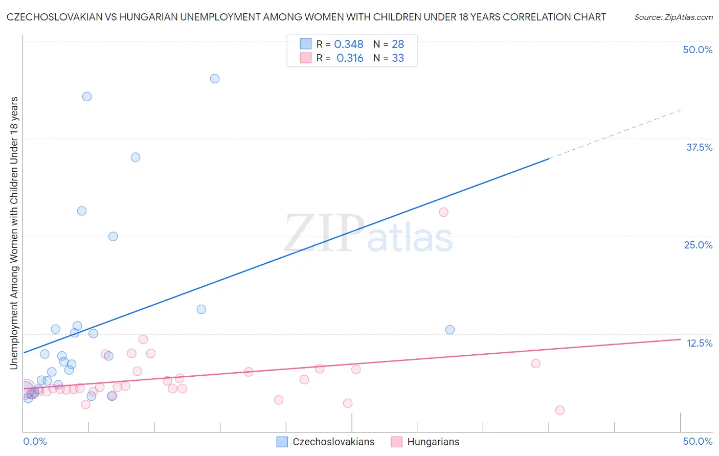 Czechoslovakian vs Hungarian Unemployment Among Women with Children Under 18 years