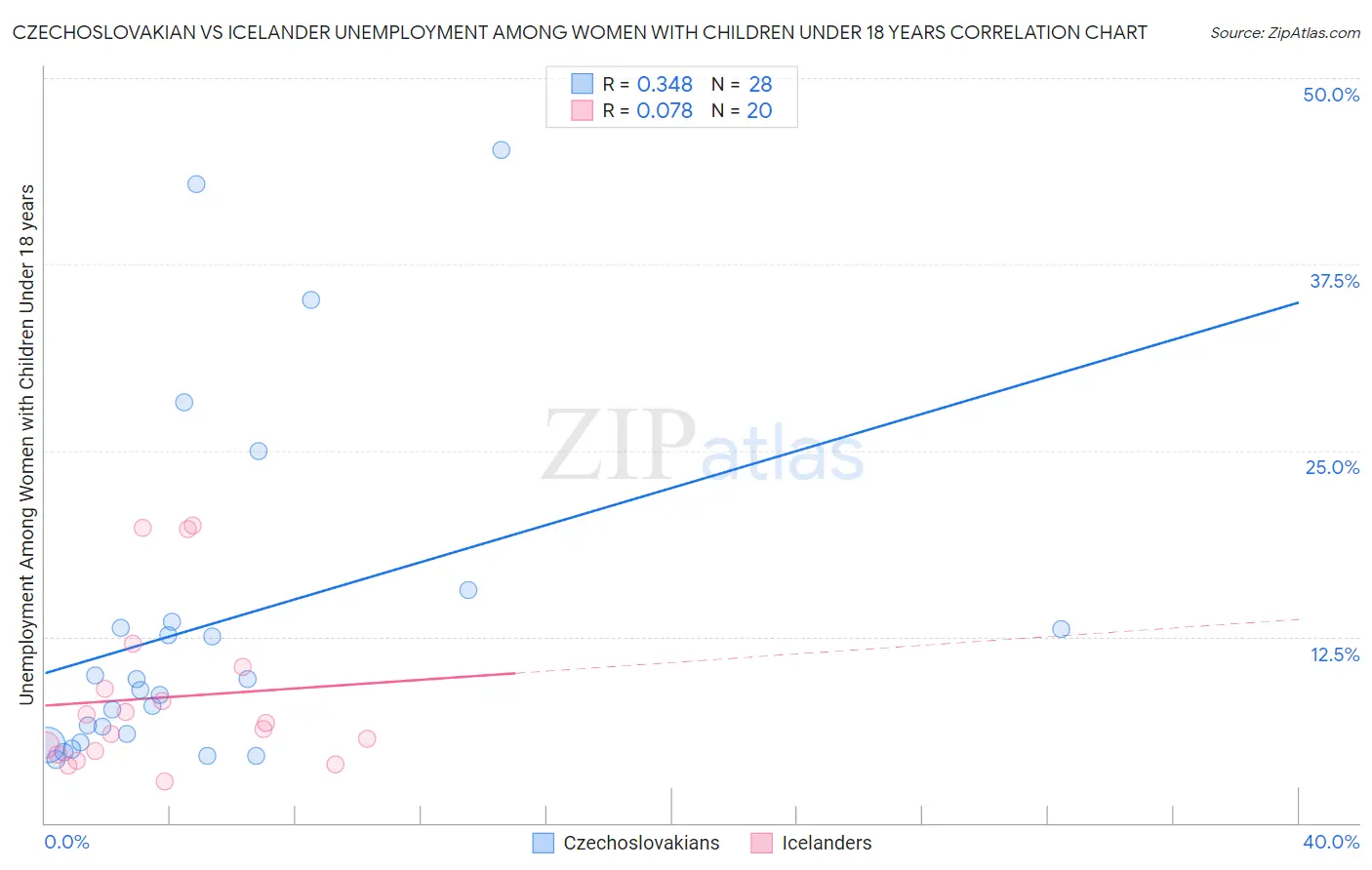 Czechoslovakian vs Icelander Unemployment Among Women with Children Under 18 years