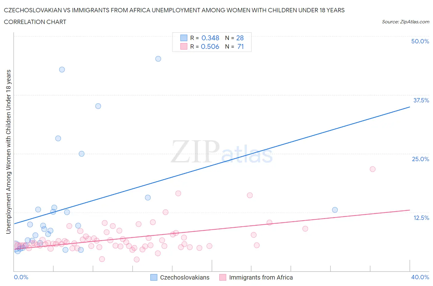 Czechoslovakian vs Immigrants from Africa Unemployment Among Women with Children Under 18 years