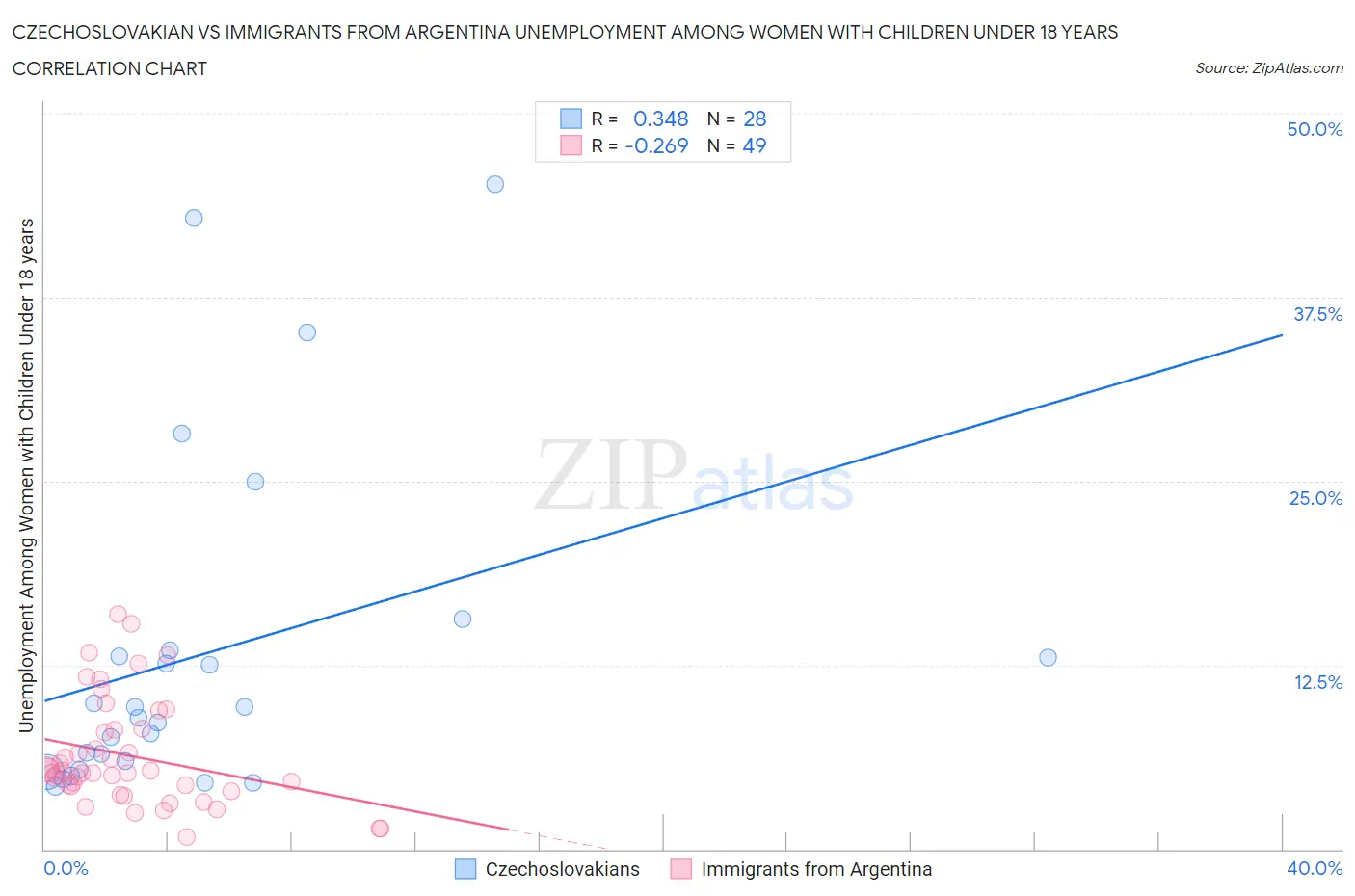 Czechoslovakian vs Immigrants from Argentina Unemployment Among Women with Children Under 18 years