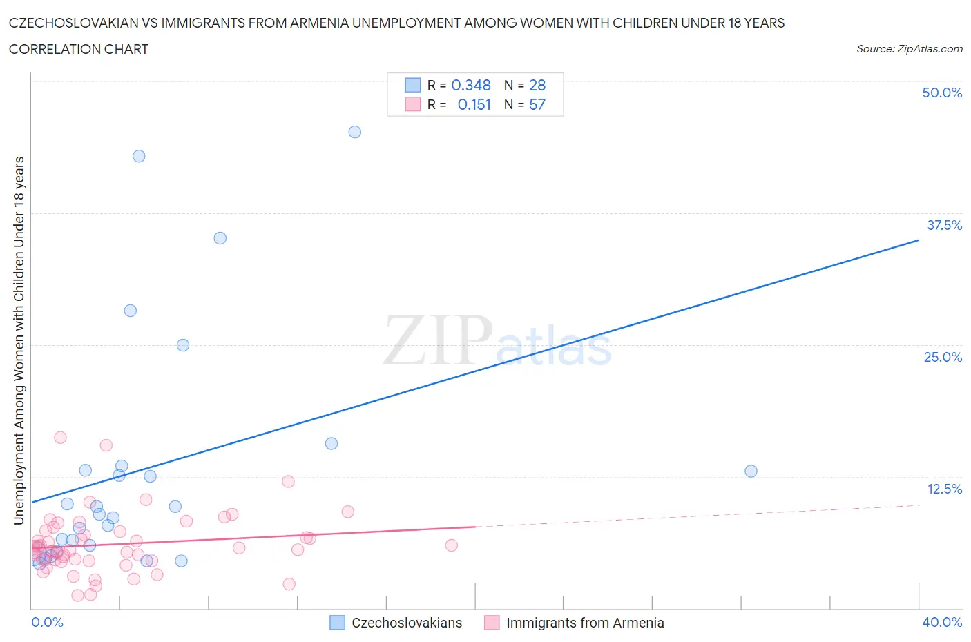 Czechoslovakian vs Immigrants from Armenia Unemployment Among Women with Children Under 18 years
