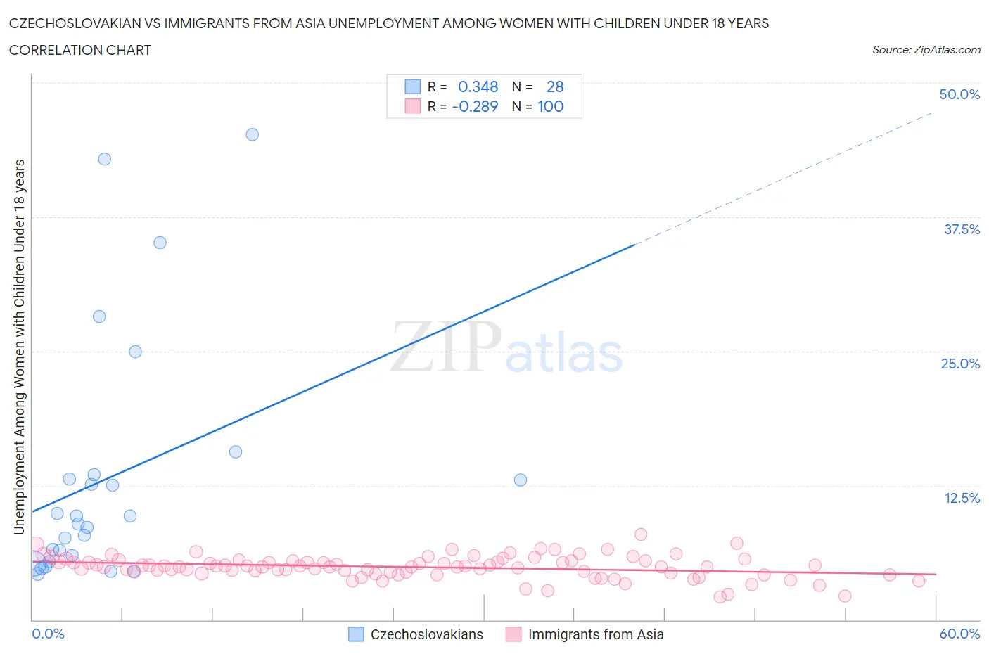 Czechoslovakian vs Immigrants from Asia Unemployment Among Women with Children Under 18 years