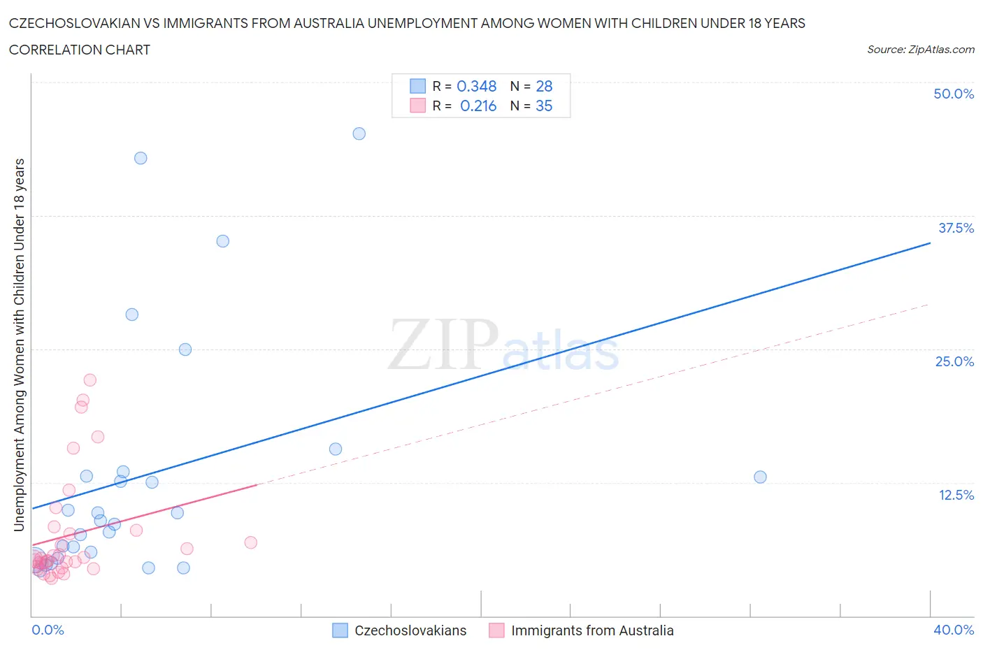 Czechoslovakian vs Immigrants from Australia Unemployment Among Women with Children Under 18 years