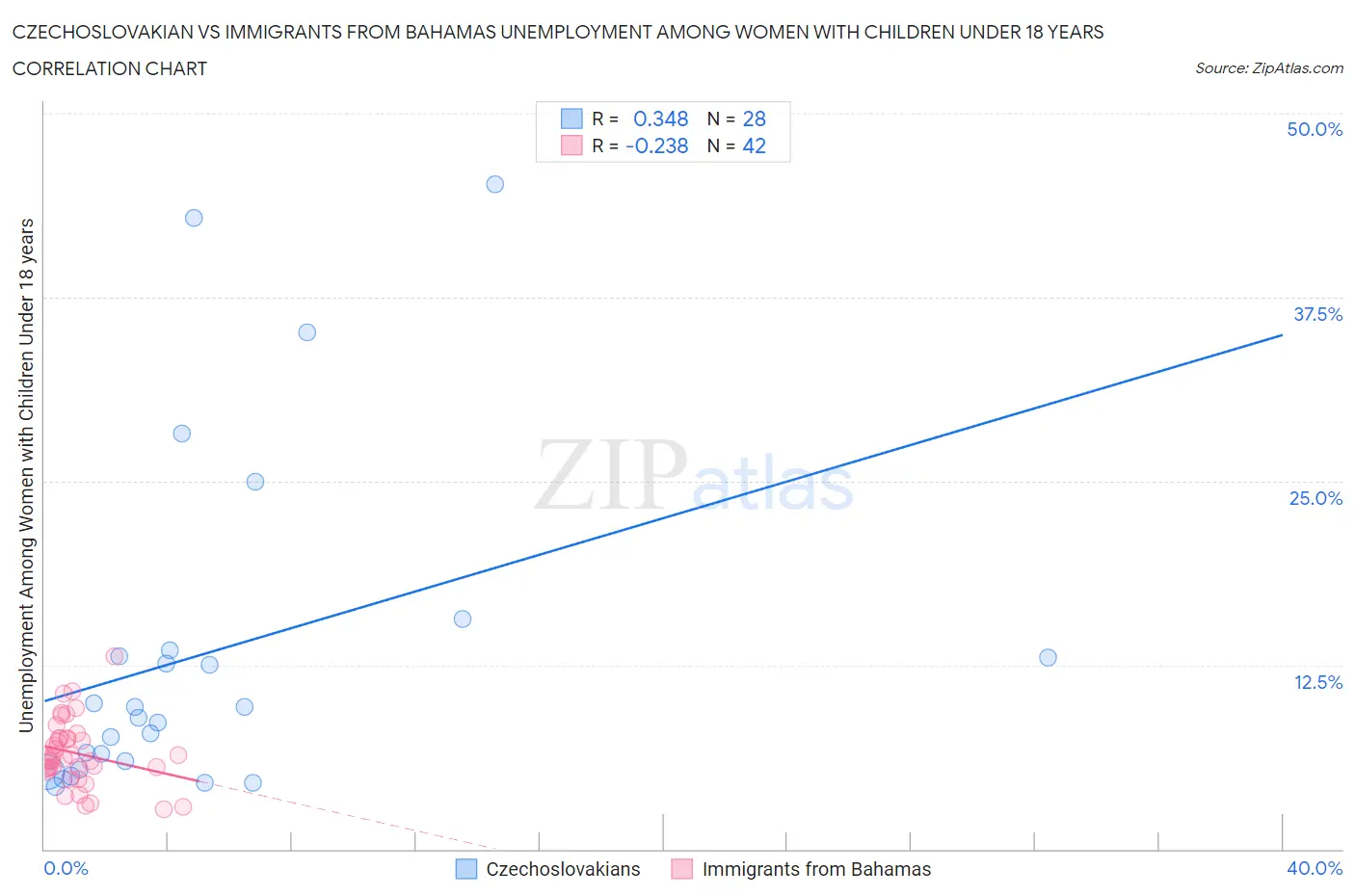 Czechoslovakian vs Immigrants from Bahamas Unemployment Among Women with Children Under 18 years