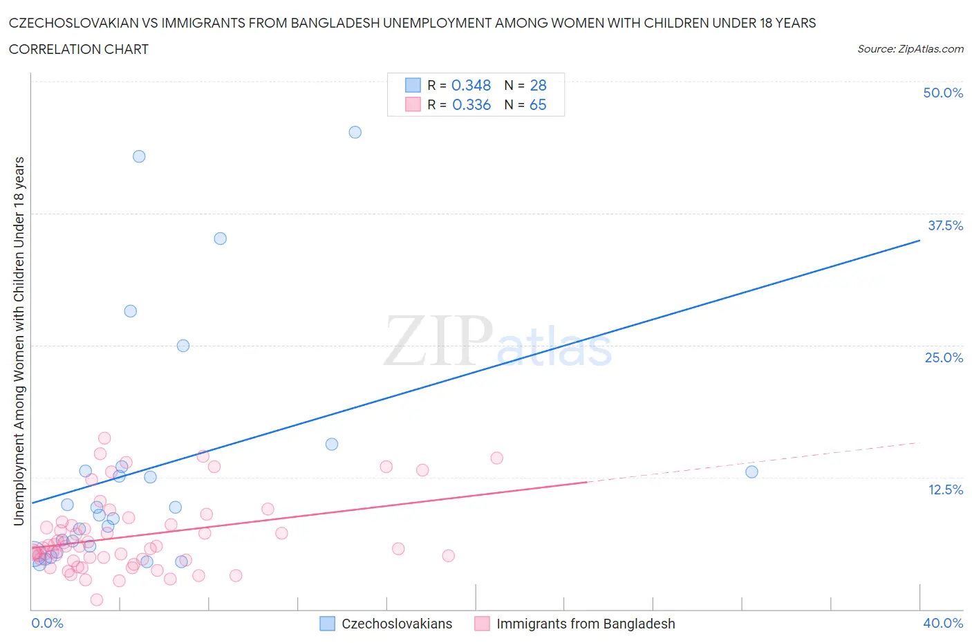 Czechoslovakian vs Immigrants from Bangladesh Unemployment Among Women with Children Under 18 years