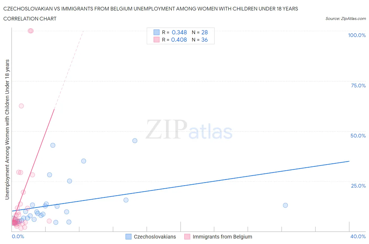 Czechoslovakian vs Immigrants from Belgium Unemployment Among Women with Children Under 18 years