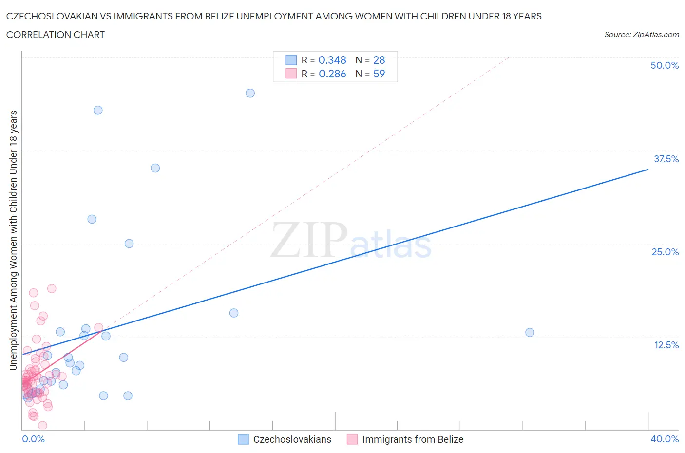 Czechoslovakian vs Immigrants from Belize Unemployment Among Women with Children Under 18 years