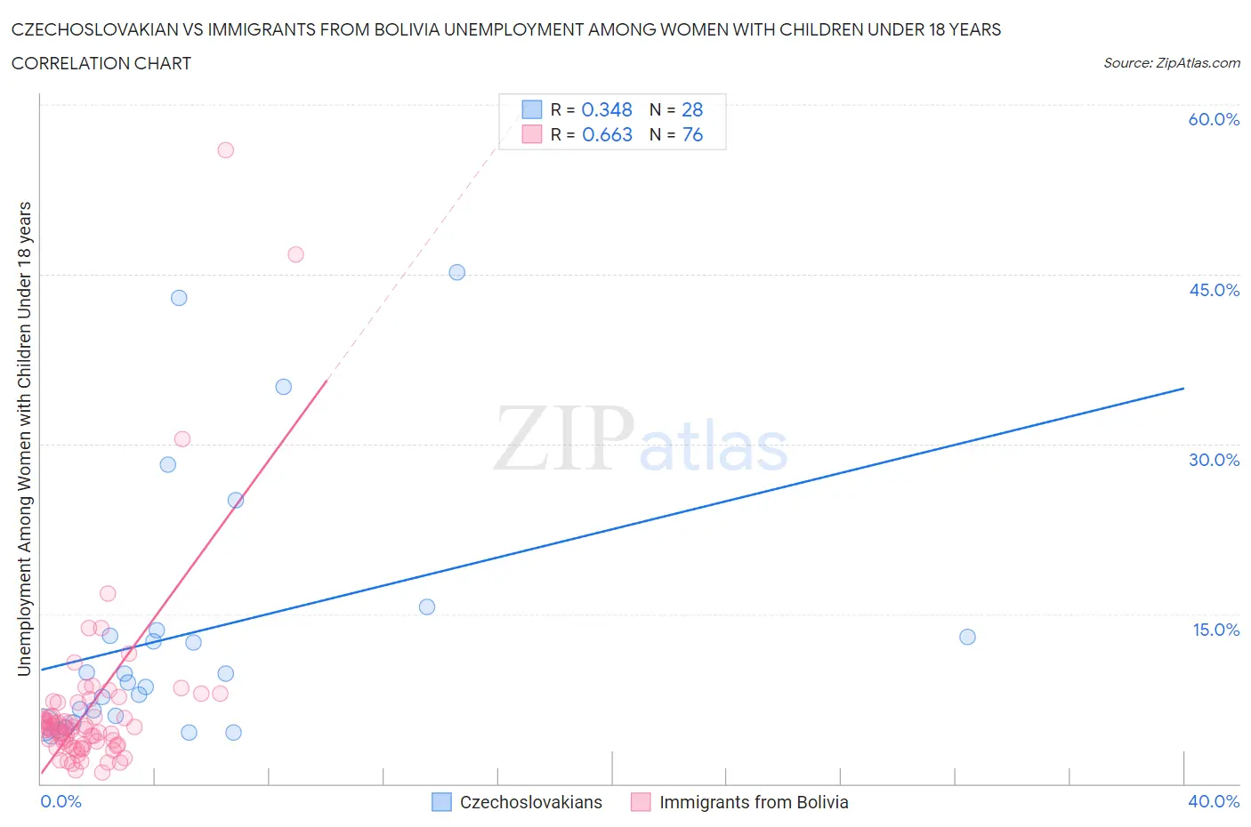 Czechoslovakian vs Immigrants from Bolivia Unemployment Among Women with Children Under 18 years