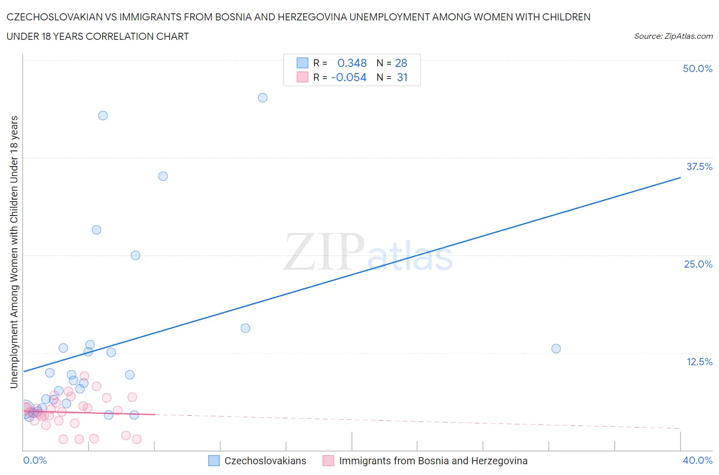 Czechoslovakian vs Immigrants from Bosnia and Herzegovina Unemployment Among Women with Children Under 18 years