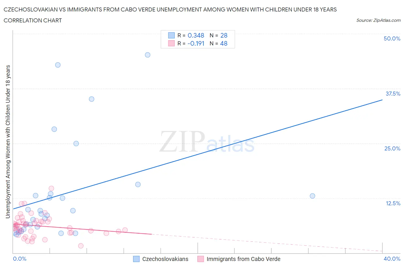 Czechoslovakian vs Immigrants from Cabo Verde Unemployment Among Women with Children Under 18 years