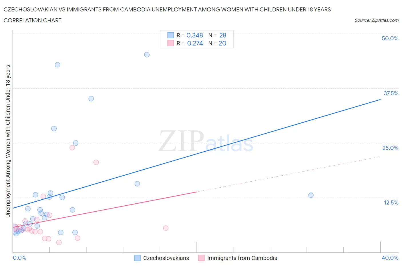 Czechoslovakian vs Immigrants from Cambodia Unemployment Among Women with Children Under 18 years