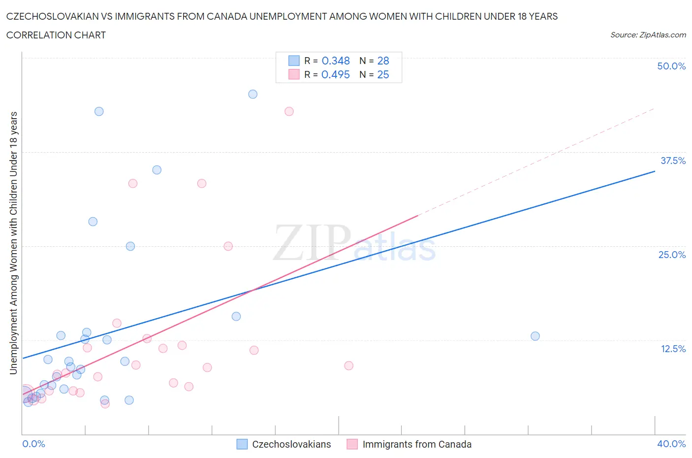 Czechoslovakian vs Immigrants from Canada Unemployment Among Women with Children Under 18 years