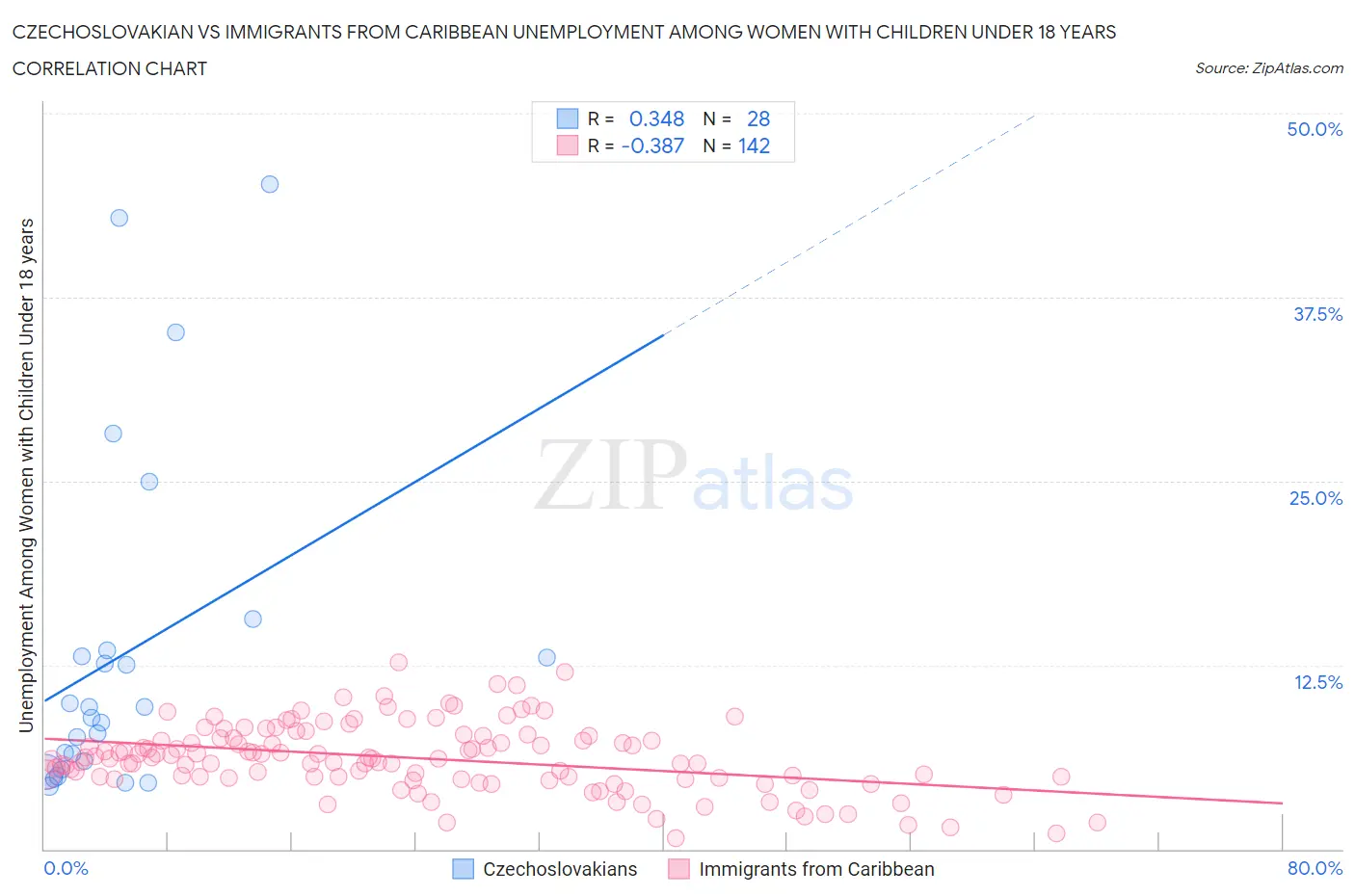 Czechoslovakian vs Immigrants from Caribbean Unemployment Among Women with Children Under 18 years