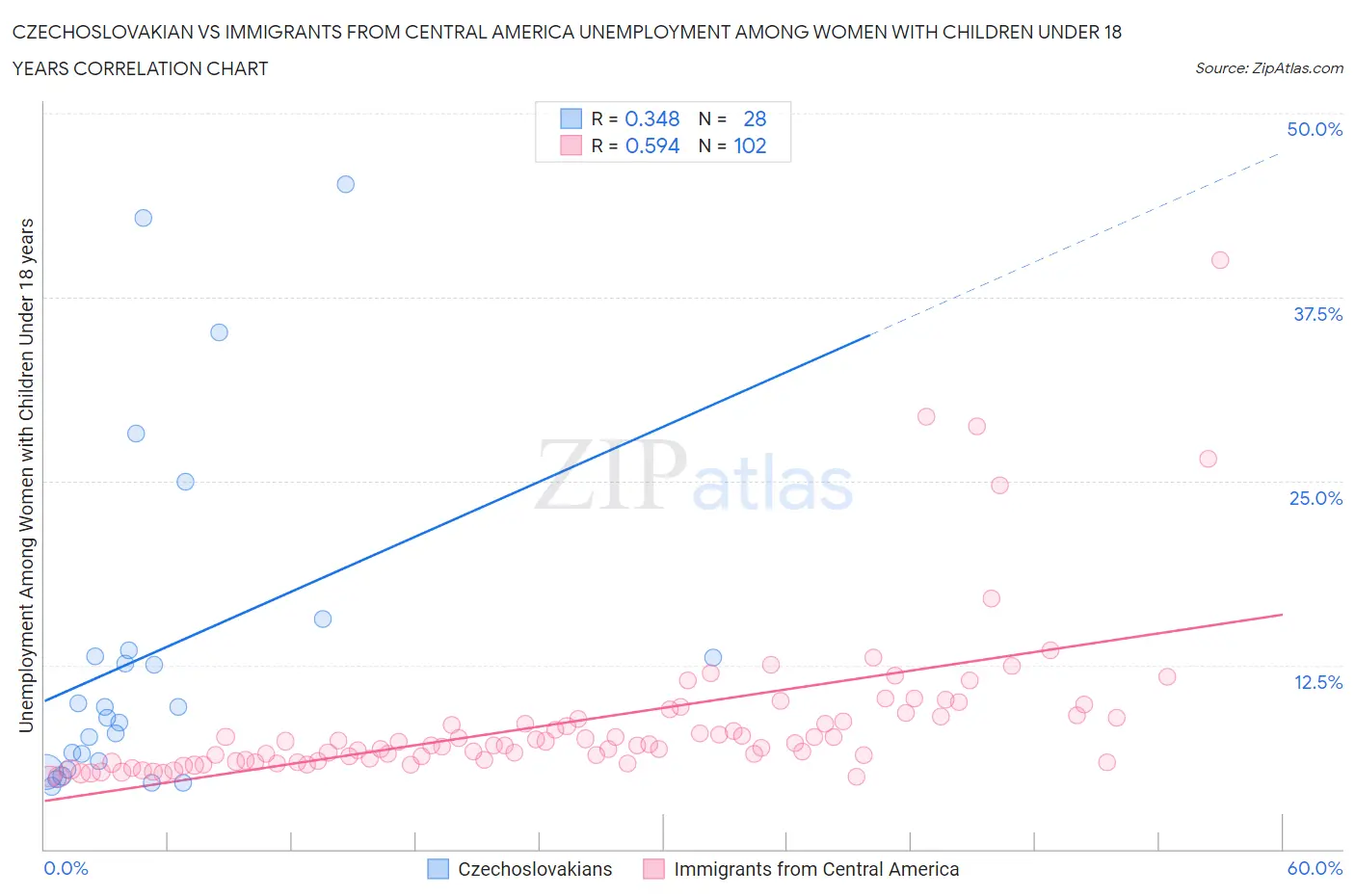 Czechoslovakian vs Immigrants from Central America Unemployment Among Women with Children Under 18 years