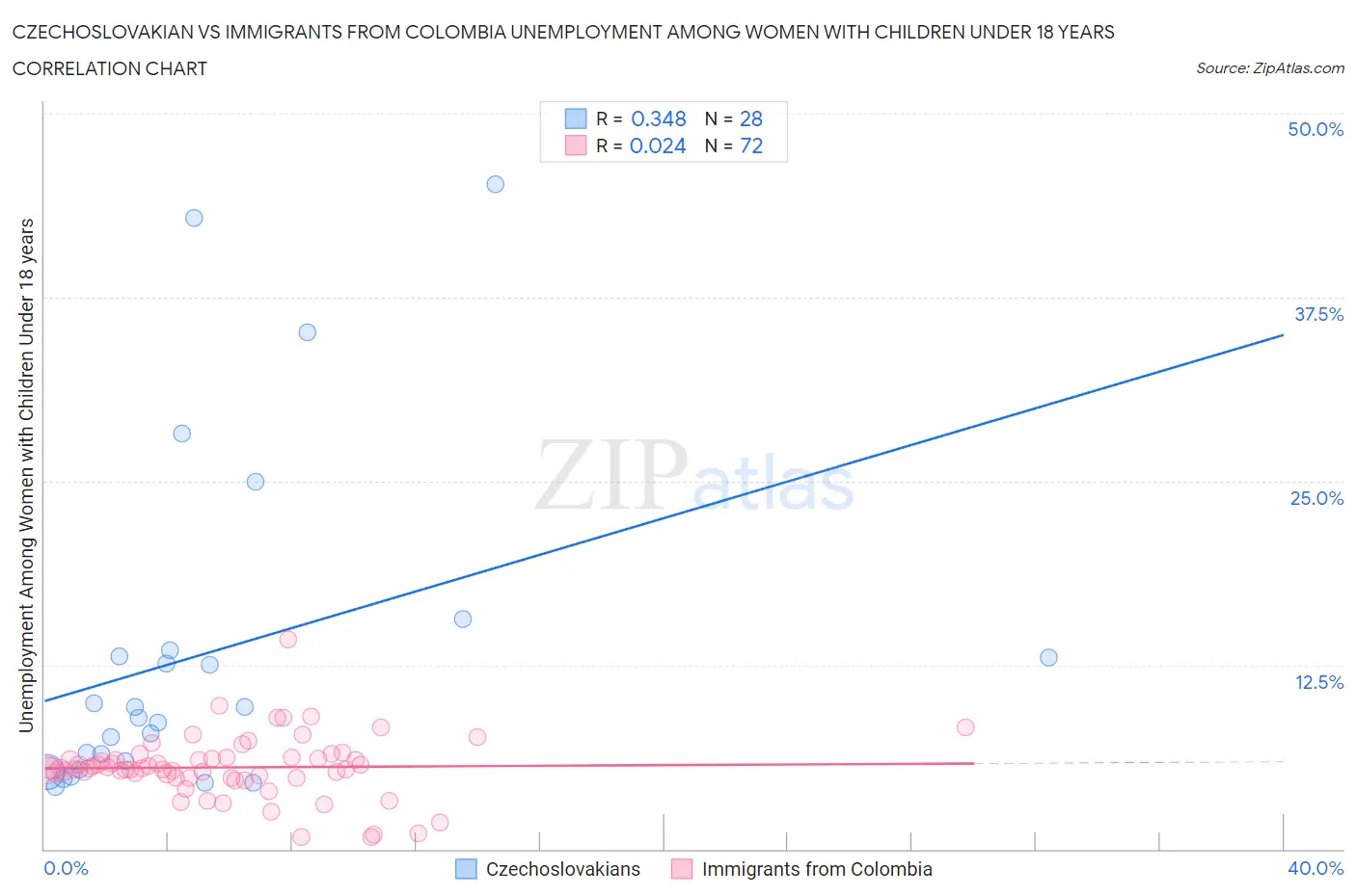 Czechoslovakian vs Immigrants from Colombia Unemployment Among Women with Children Under 18 years