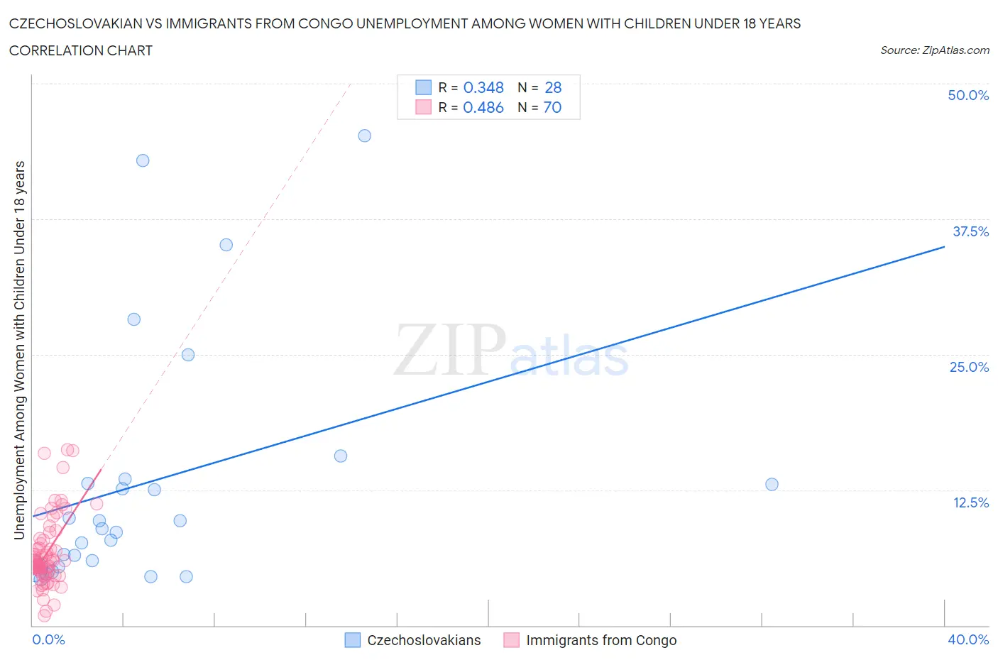 Czechoslovakian vs Immigrants from Congo Unemployment Among Women with Children Under 18 years