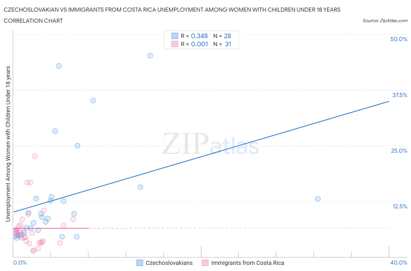 Czechoslovakian vs Immigrants from Costa Rica Unemployment Among Women with Children Under 18 years