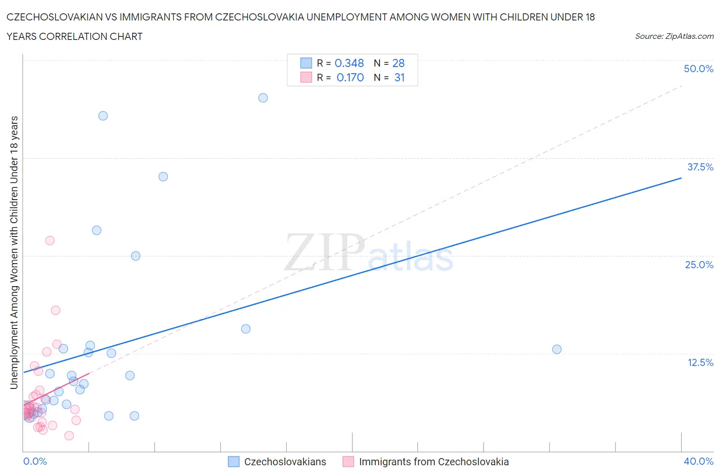 Czechoslovakian vs Immigrants from Czechoslovakia Unemployment Among Women with Children Under 18 years