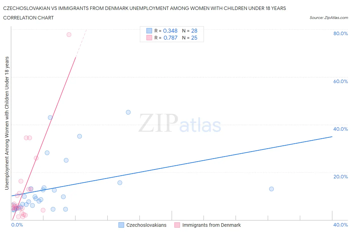 Czechoslovakian vs Immigrants from Denmark Unemployment Among Women with Children Under 18 years