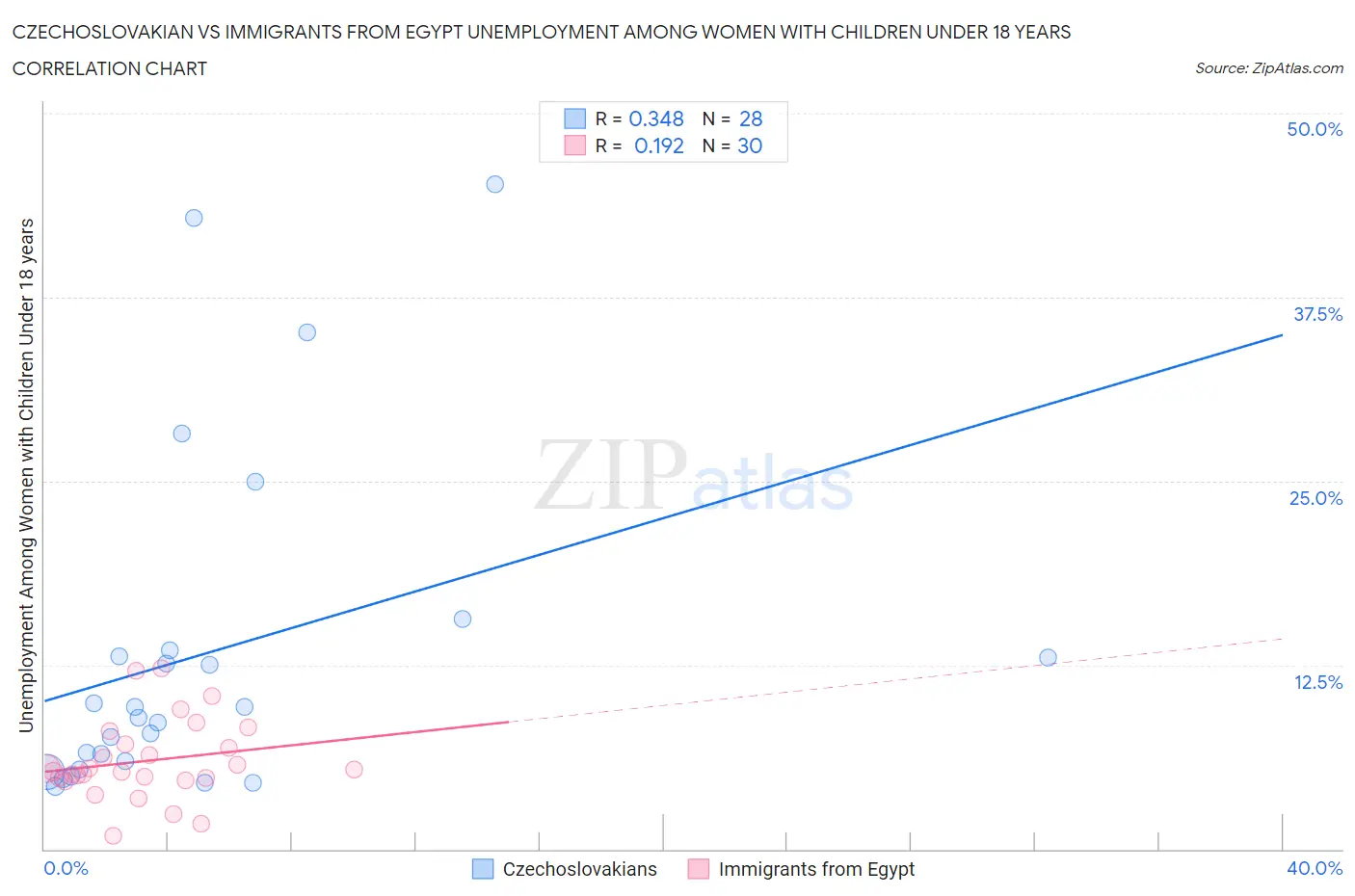 Czechoslovakian vs Immigrants from Egypt Unemployment Among Women with Children Under 18 years