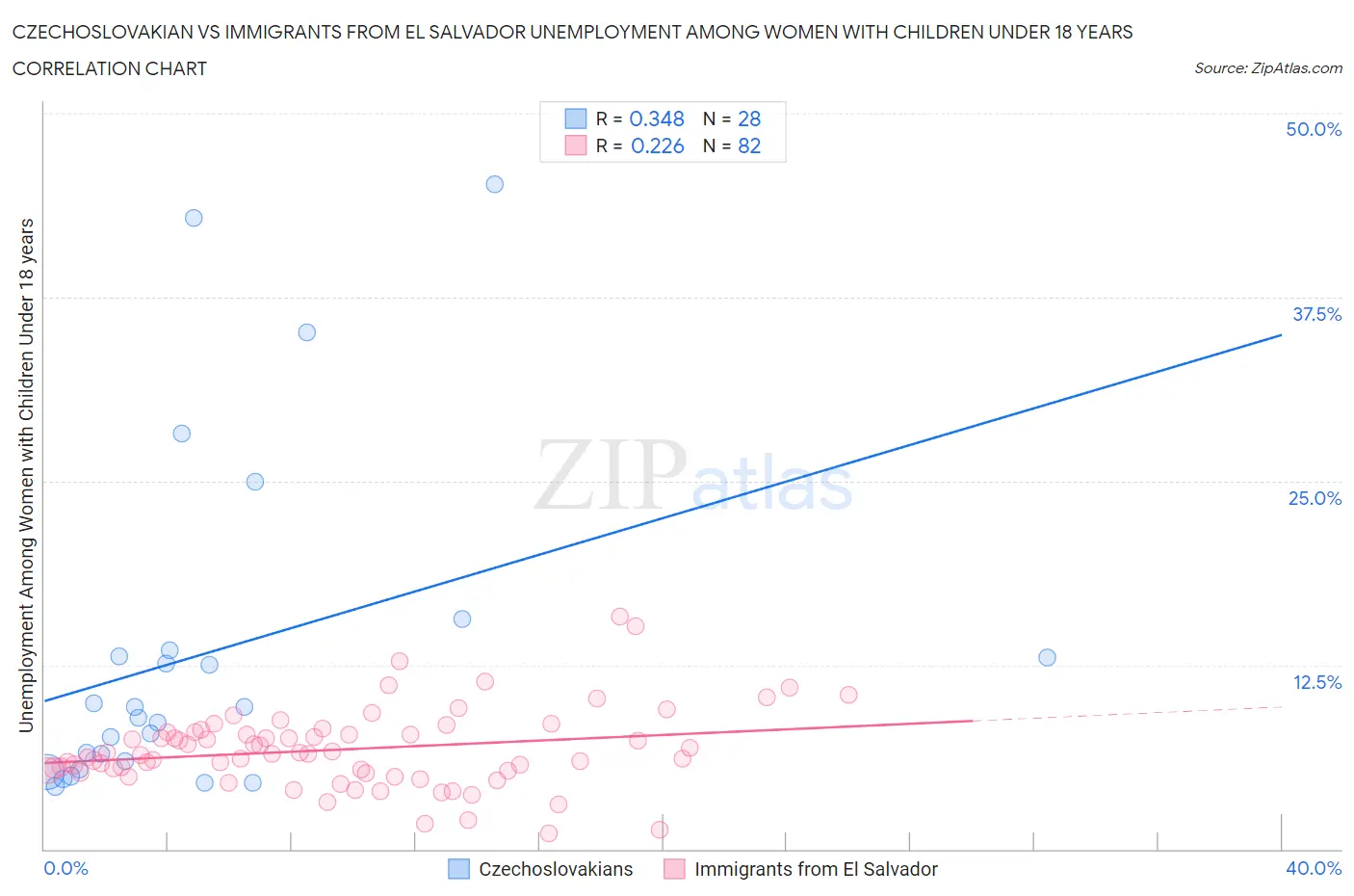 Czechoslovakian vs Immigrants from El Salvador Unemployment Among Women with Children Under 18 years