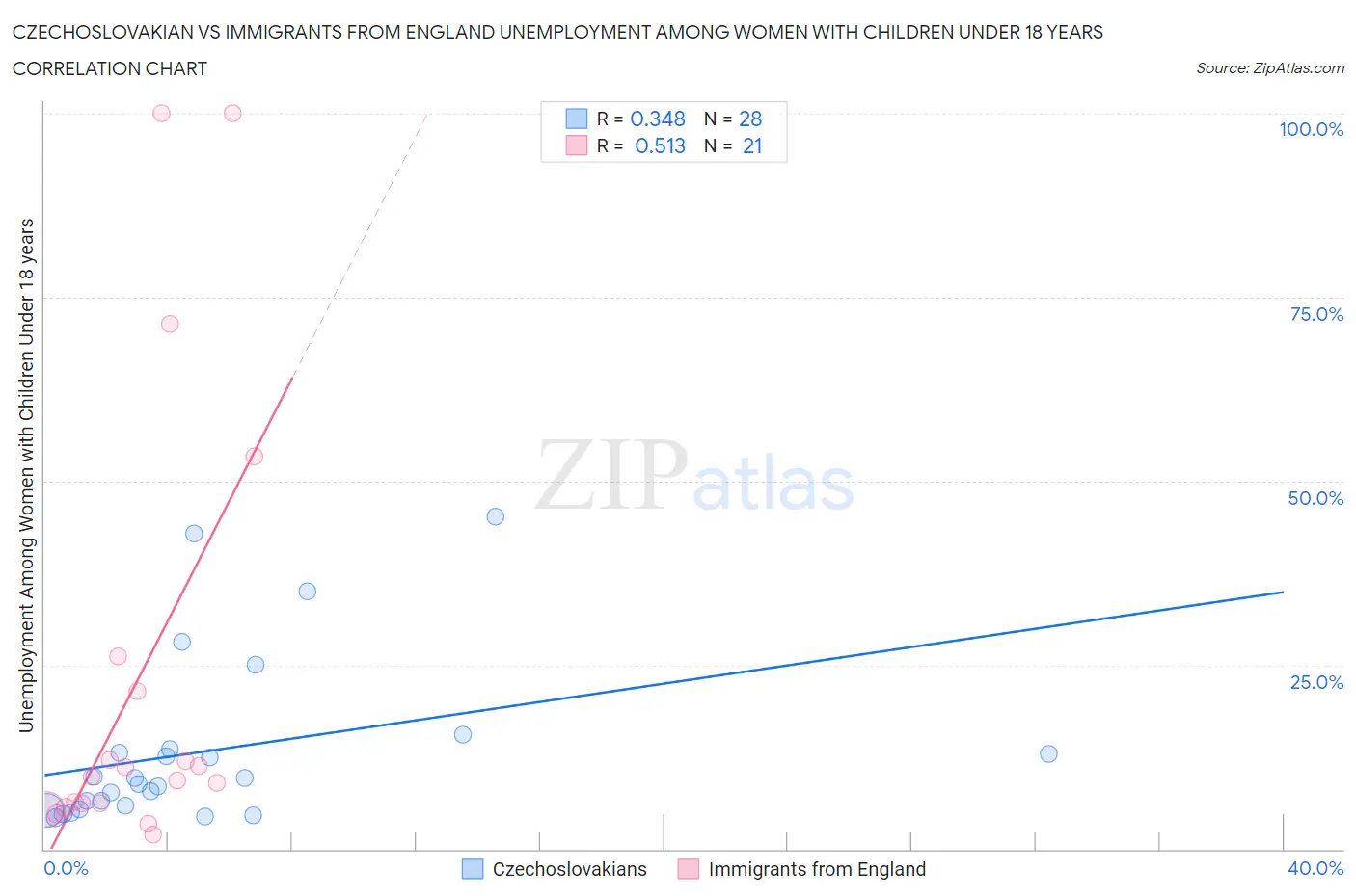 Czechoslovakian vs Immigrants from England Unemployment Among Women with Children Under 18 years