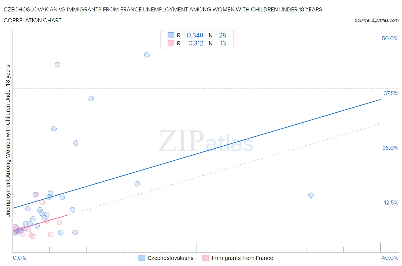 Czechoslovakian vs Immigrants from France Unemployment Among Women with Children Under 18 years