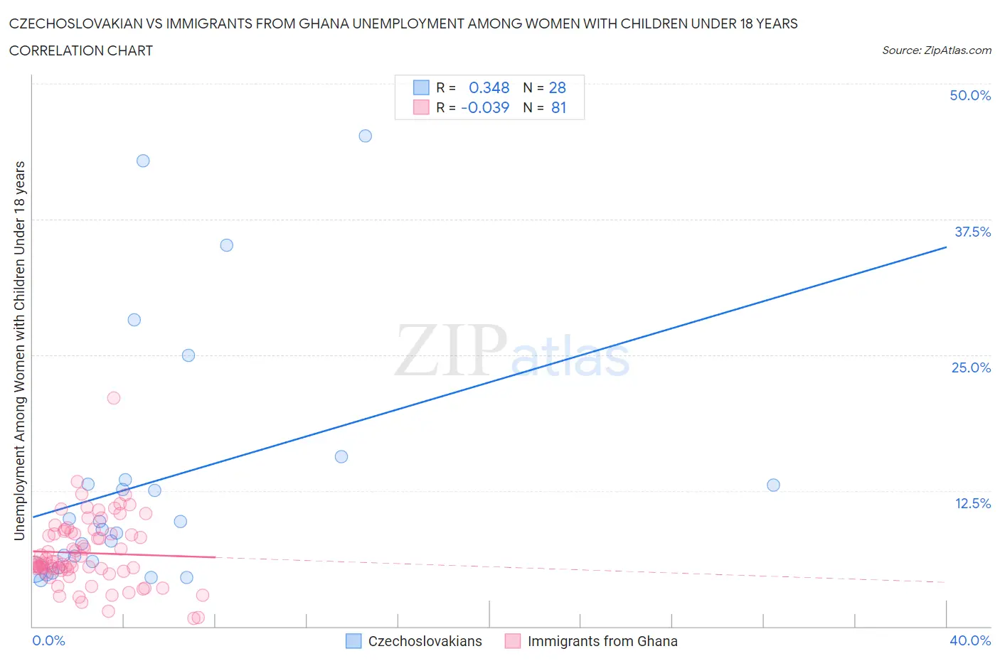 Czechoslovakian vs Immigrants from Ghana Unemployment Among Women with Children Under 18 years