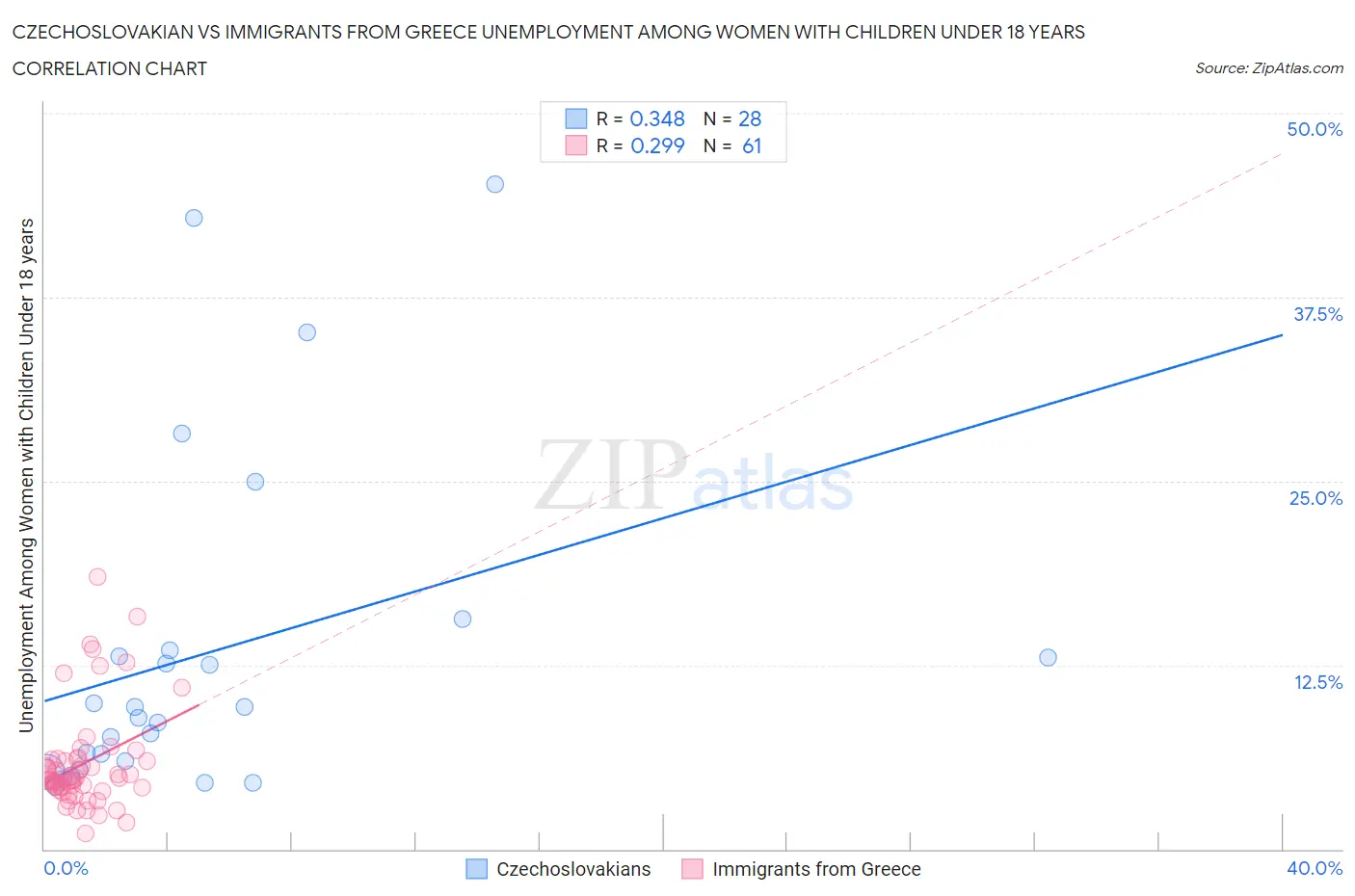 Czechoslovakian vs Immigrants from Greece Unemployment Among Women with Children Under 18 years