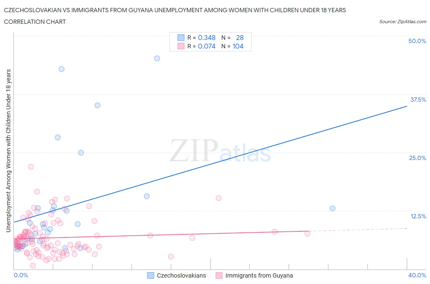 Czechoslovakian vs Immigrants from Guyana Unemployment Among Women with Children Under 18 years